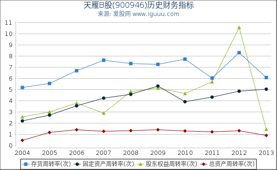 天雁B股(900946)股东权益比率、固定资产比率等历史财务指标图