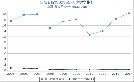 新城Ｂ股(900950)股东权益比率、固定资产比率等历史财务指标图