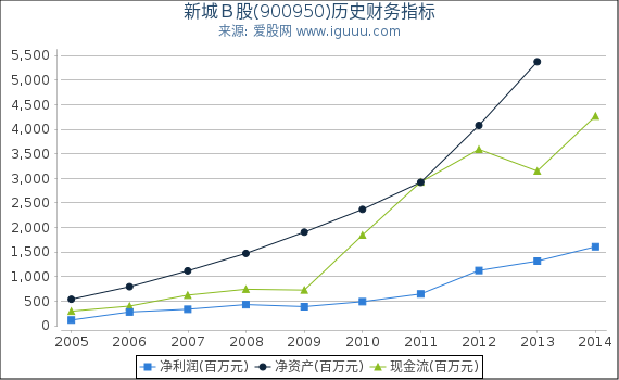 新城Ｂ股(900950)股东权益比率、固定资产比率等历史财务指标图