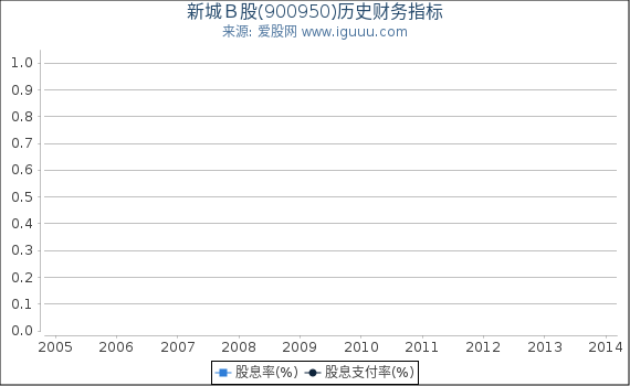 新城Ｂ股(900950)股东权益比率、固定资产比率等历史财务指标图