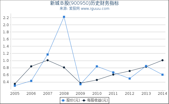 新城Ｂ股(900950)股东权益比率、固定资产比率等历史财务指标图