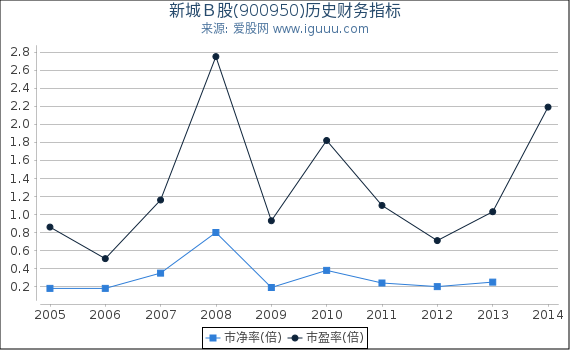 新城Ｂ股(900950)股东权益比率、固定资产比率等历史财务指标图
