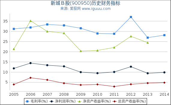 新城Ｂ股(900950)股东权益比率、固定资产比率等历史财务指标图
