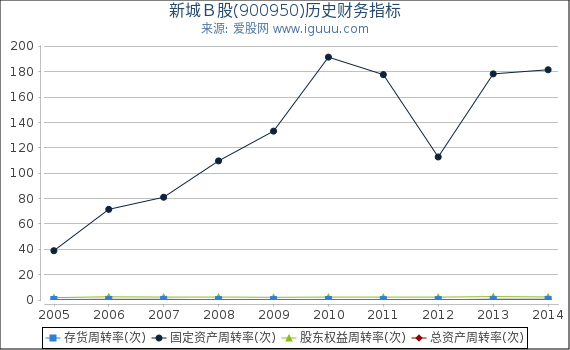新城Ｂ股(900950)股东权益比率、固定资产比率等历史财务指标图