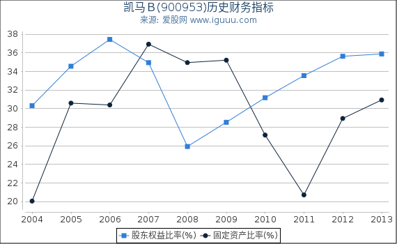 凯马Ｂ(900953)股东权益比率、固定资产比率等历史财务指标图