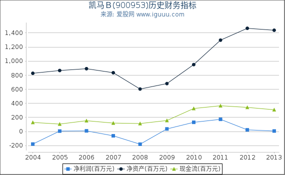 凯马Ｂ(900953)股东权益比率、固定资产比率等历史财务指标图