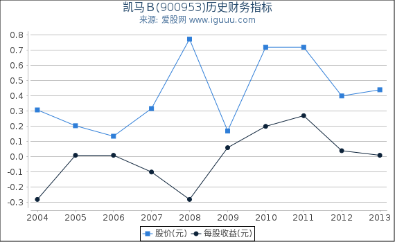 凯马Ｂ(900953)股东权益比率、固定资产比率等历史财务指标图