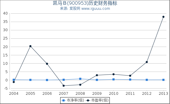 凯马Ｂ(900953)股东权益比率、固定资产比率等历史财务指标图