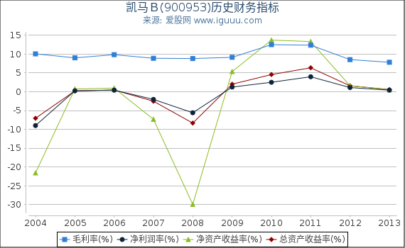 凯马Ｂ(900953)股东权益比率、固定资产比率等历史财务指标图