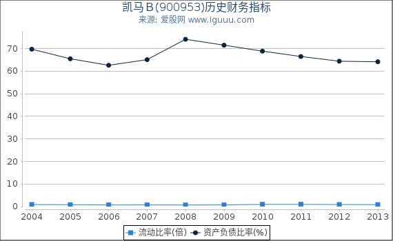 凯马Ｂ(900953)股东权益比率、固定资产比率等历史财务指标图