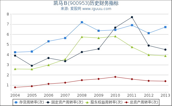 凯马Ｂ(900953)股东权益比率、固定资产比率等历史财务指标图