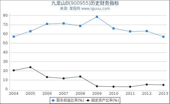 九龙山B(900955)股东权益比率、固定资产比率等历史财务指标图