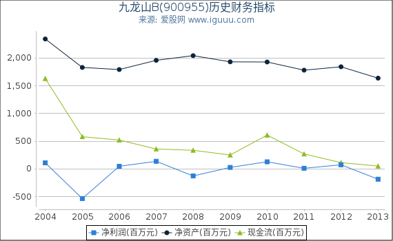 九龙山B(900955)股东权益比率、固定资产比率等历史财务指标图