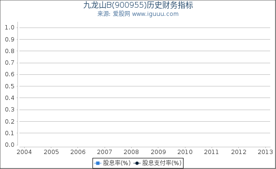 九龙山B(900955)股东权益比率、固定资产比率等历史财务指标图