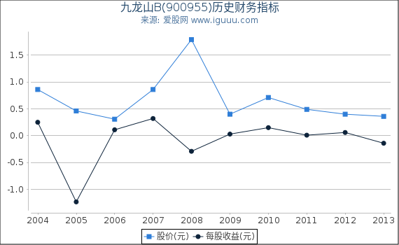 九龙山B(900955)股东权益比率、固定资产比率等历史财务指标图