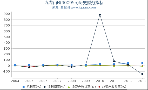 九龙山B(900955)股东权益比率、固定资产比率等历史财务指标图