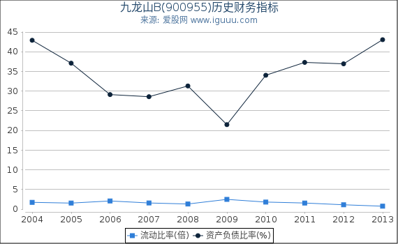 九龙山B(900955)股东权益比率、固定资产比率等历史财务指标图