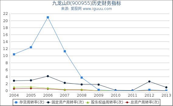 九龙山B(900955)股东权益比率、固定资产比率等历史财务指标图