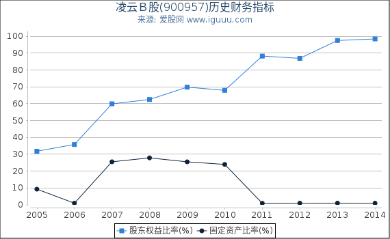 凌云Ｂ股(900957)股东权益比率、固定资产比率等历史财务指标图