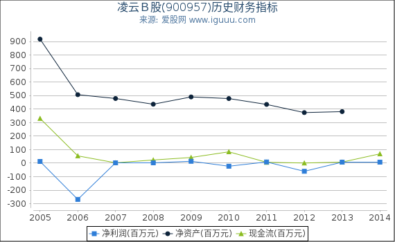 凌云Ｂ股(900957)股东权益比率、固定资产比率等历史财务指标图