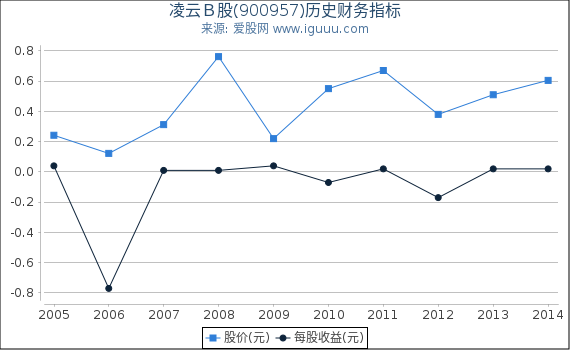 凌云Ｂ股(900957)股东权益比率、固定资产比率等历史财务指标图