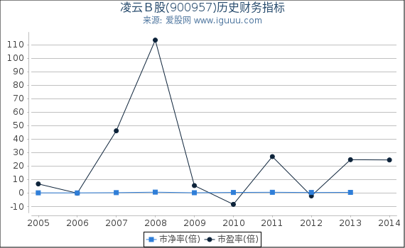 凌云Ｂ股(900957)股东权益比率、固定资产比率等历史财务指标图