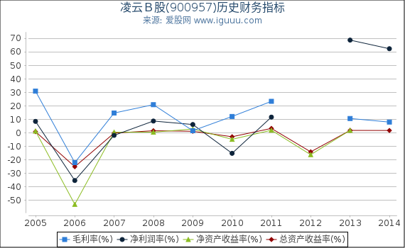 凌云Ｂ股(900957)股东权益比率、固定资产比率等历史财务指标图