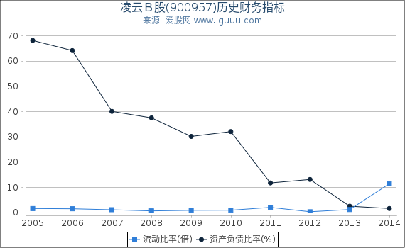 凌云Ｂ股(900957)股东权益比率、固定资产比率等历史财务指标图