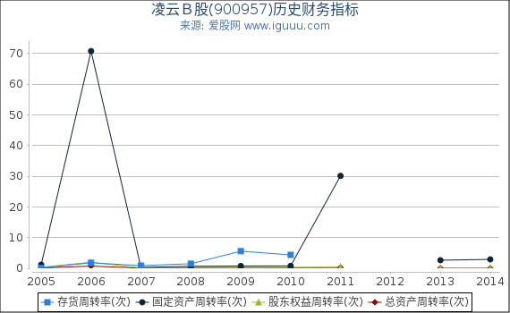 凌云Ｂ股(900957)股东权益比率、固定资产比率等历史财务指标图